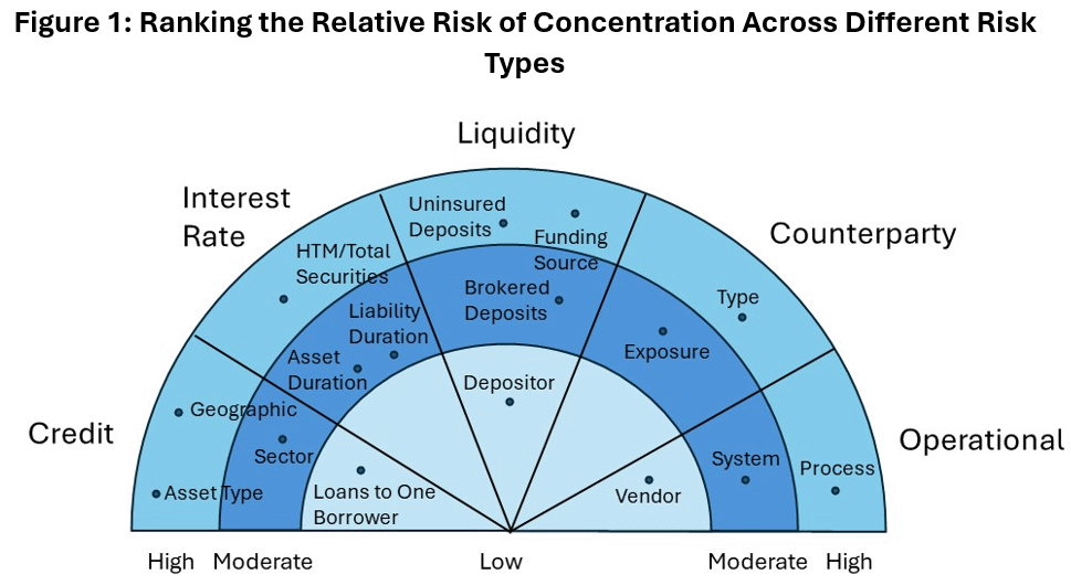 Balancing the Business Model and Concentration Risk